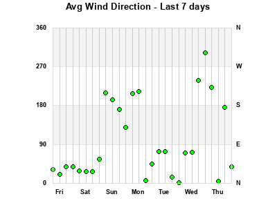 Avg Wind Direction last 7 days