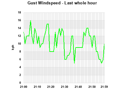 Windgust last whole hour