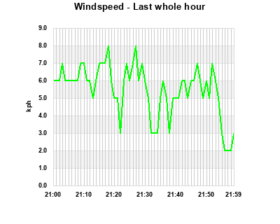 Windspeed last whole hour