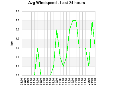 Avg Windspeed last 24 hours