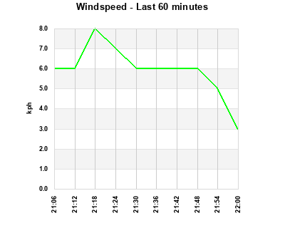 Windspeed last 60 minutes