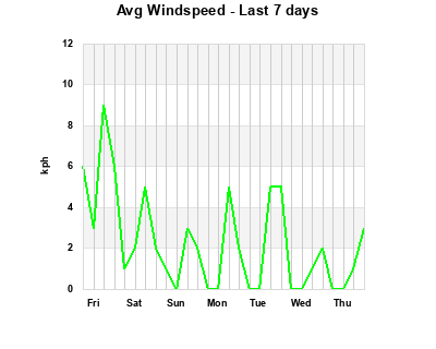 Avg Windspeed last 7 days